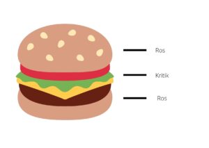 Billede der viser sandwich-model til feedback